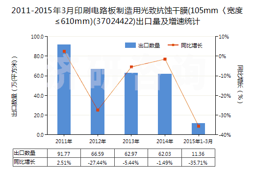 2011-2015年3月印刷電路板制造用光致抗蝕干膜(105mm〈寬度≤610mm)(37024422)出口量及增速統(tǒng)計